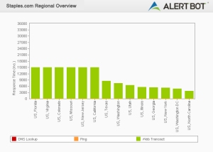 Alertbot performance by region green bar chart