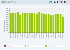 Alertbot speed test green performance bar chart