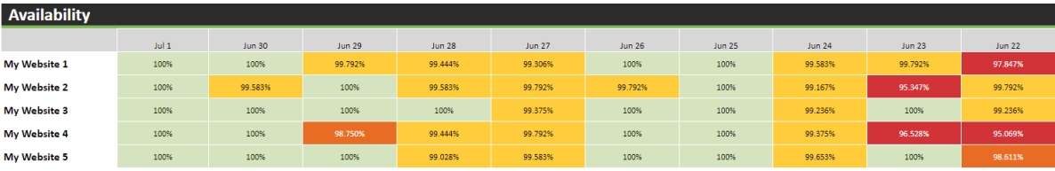 AlertBot's Website Availability Report showing green, red, orange, and yellow bars with website performance data numbers in them.