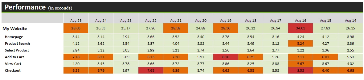 AlertBot's Website Performance Report (in seconds) showing green, red, and orange bars with website performance data numbers in them.